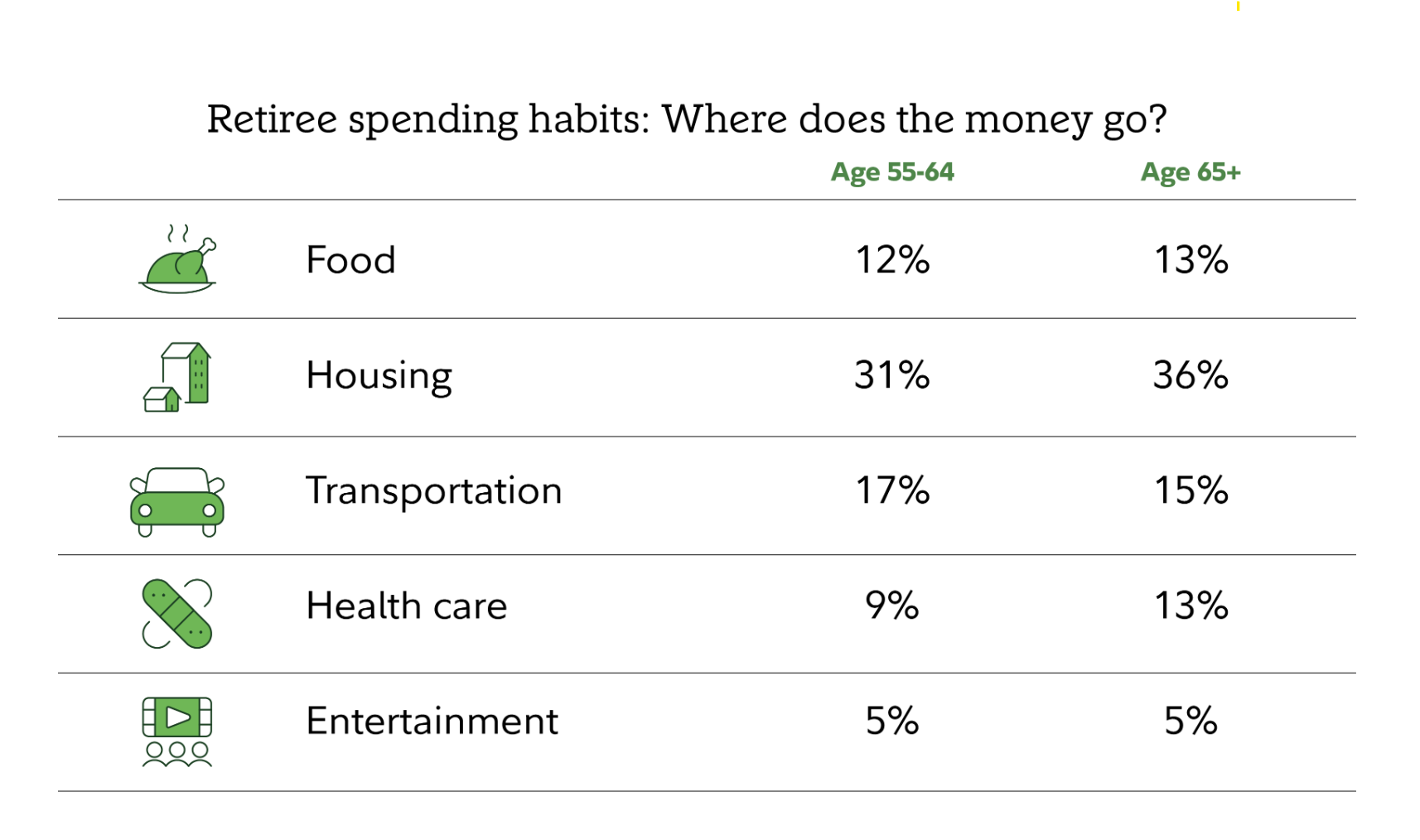 Table titled 'Retiree spending habits: Where does the money go?' comparing spending by category for ages 55-64 vs. 65+: Food 12% vs 13%, Housing 31% vs 36%, Transportation 17% vs 15%, Health care 9% vs 13%, Entertainment 5% vs 5%.